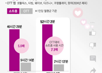 “헤어 나올 수 없어”… 쇼트폼 보는 시간, OTT보다 7배 길다