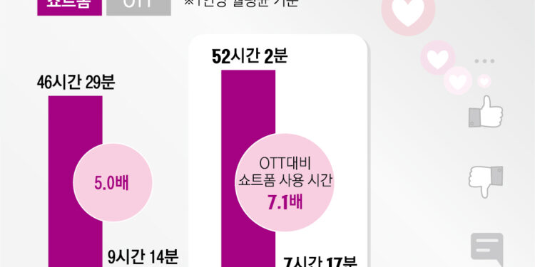 “헤어 나올 수 없어”… 쇼트폼 보는 시간, OTT보다 7배 길다