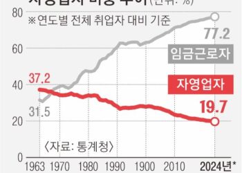 “장사 힘들어”… 취업자 중 자영업 비중 첫 20% 붕괴