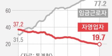 “장사 힘들어”… 취업자 중 자영업 비중 첫 20% 붕괴