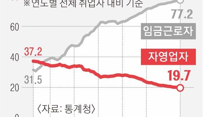 “장사 힘들어”… 취업자 중 자영업 비중 첫 20% 붕괴
