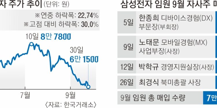 자사주 120억어치 사도 ‘6만전자’마저 아슬아슬