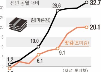 한 장당 135원… 金값 된 김값