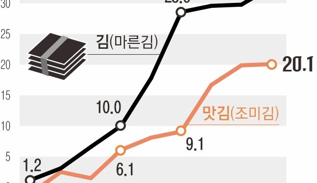 한 장당 135원… 金값 된 김값
