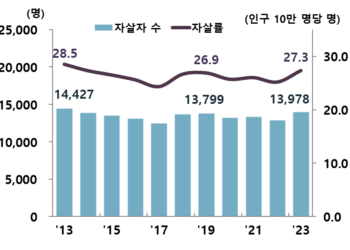 지난해 자살 사망률 9년 만에 최고…‘엔데믹’ 후유증 본격화
