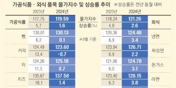 1%대 물가의 함정… 2~3년 상승분은 누적 안 돼 체감 어려워[딥 인사이트]