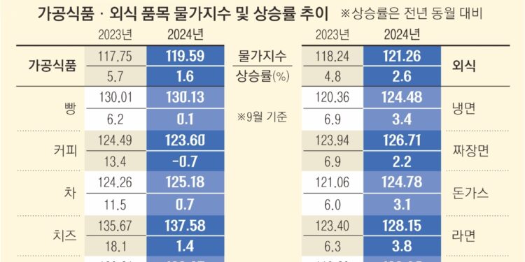 1%대 물가의 함정… 2~3년 상승분은 누적 안 돼 체감 어려워[딥 인사이트]