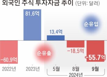 외인, 韓증시 7조원 이상 팔았다… 3년 4개월 만에 최대