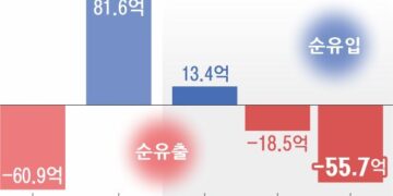 외인, 韓증시 7조원 이상 팔았다… 3년 4개월 만에 최대