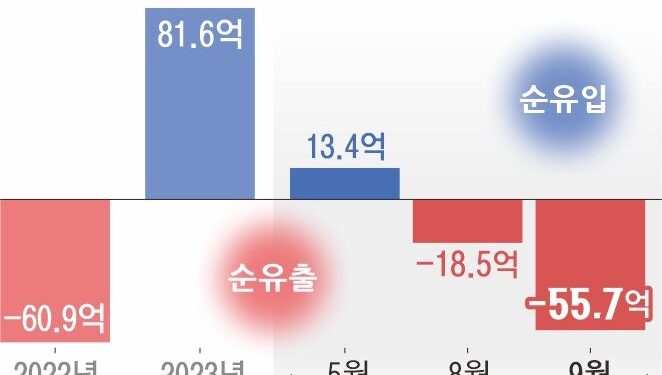 외인, 韓증시 7조원 이상 팔았다… 3년 4개월 만에 최대