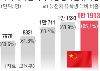 [단독] “수업 내용 통역해 줘, 논문도 중국어로 써”…물석사·물박사 봇물