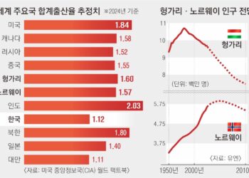 소득세 면제·유급 휴가도 안 먹힌다… 전 세계 ‘저출생과의 전쟁’