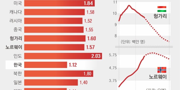 소득세 면제·유급 휴가도 안 먹힌다… 전 세계 ‘저출생과의 전쟁’