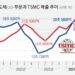 TSMC, AI 붐 타고 ‘어닝 서프라이즈’… 반도체 겨울론 잠재우기
