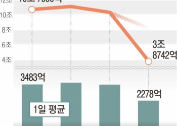 이달 주담대 증가세 반토막… 집단대출 문턱까지 더 조인다