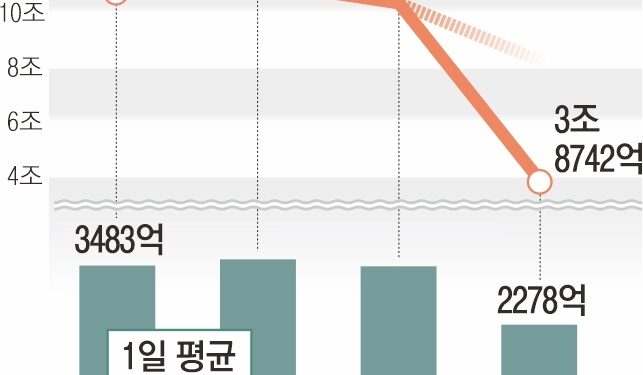 이달 주담대 증가세 반토막… 집단대출 문턱까지 더 조인다