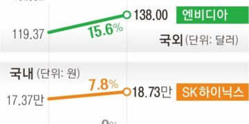 랠리의 엔비디아, 반등 없는 삼성전자… 韓美 반도체 디커플링