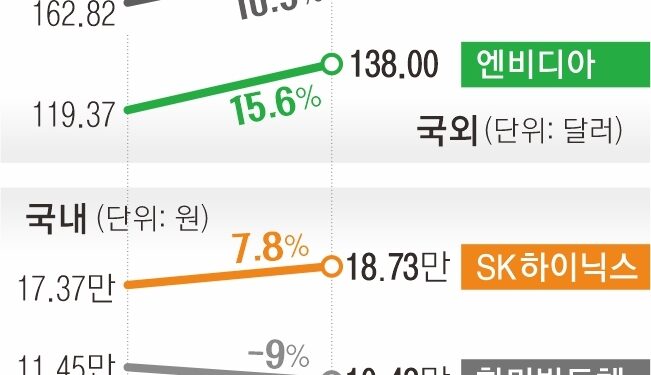 랠리의 엔비디아, 반등 없는 삼성전자… 韓美 반도체 디커플링