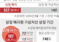 [단독] 국내 가상자산 10개 중 3개 ‘상장 폐지’… 절반은 2년 못 버텼다