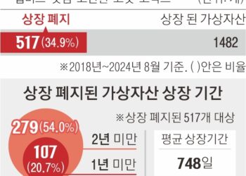 [단독] 국내 가상자산 10개 중 3개 ‘상장 폐지’… 절반은 2년 못 버텼다