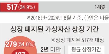 [단독] 국내 가상자산 10개 중 3개 ‘상장 폐지’… 절반은 2년 못 버텼다