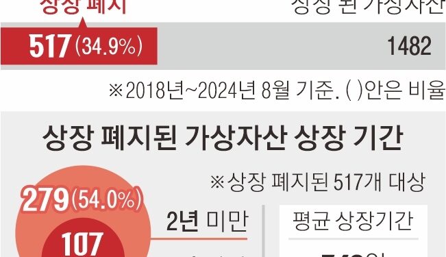 [단독] 국내 가상자산 10개 중 3개 ‘상장 폐지’… 절반은 2년 못 버텼다