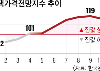대출 옥죄기 통했나… 집값 전망치 9개월 만에 상승세 꺾였다