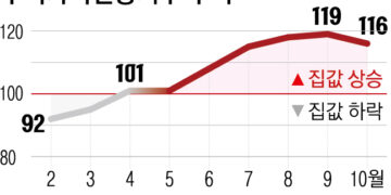 대출 옥죄기 통했나… 집값 전망치 9개월 만에 상승세 꺾였다