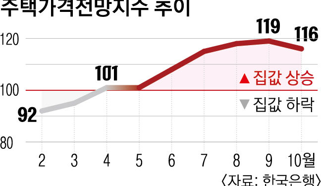 대출 옥죄기 통했나… 집값 전망치 9개월 만에 상승세 꺾였다