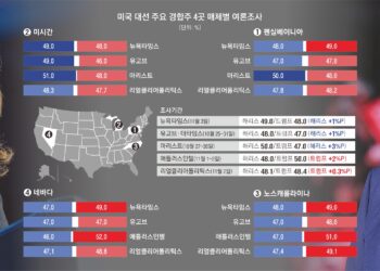 해리스 ‘트럼프 텃밭’서 우세… 막판 대혼전
