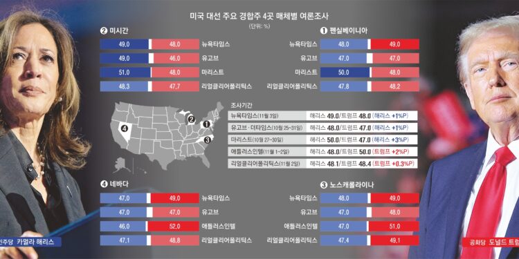 해리스 ‘트럼프 텃밭’서 우세… 막판 대혼전
