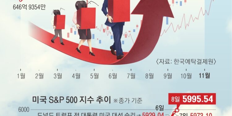 거침없는 ‘트럼프 랠리’… 서학개미 계좌 첫 ‘1000억 달러’ 돌파