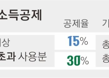 신용카드 사용액 찼다면 체크카드 유리