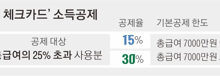 신용카드 사용액 찼다면 체크카드 유리