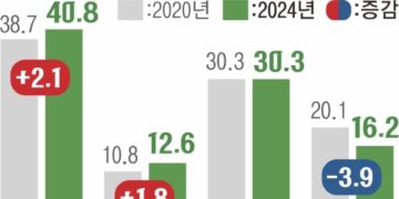 하루 두 끼도 못 먹는 1인가구…부업 뛰어도 여윳돈은 줄어