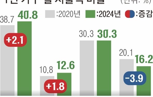 하루 두 끼도 못 먹는 1인가구…부업 뛰어도 여윳돈은 줄어