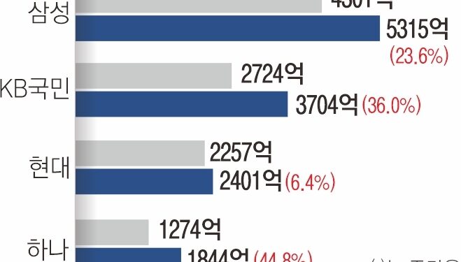 ‘서민 급전’ 대출에… 카드사 배불렀다
