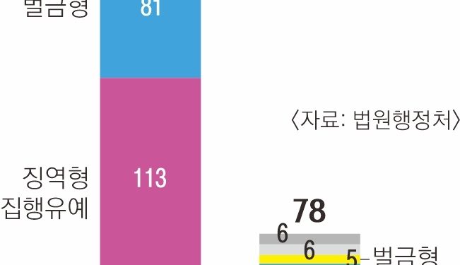 차용증 든 나체사진 찍어 “빚 갚아라” 협박해도 고작 4개월형
