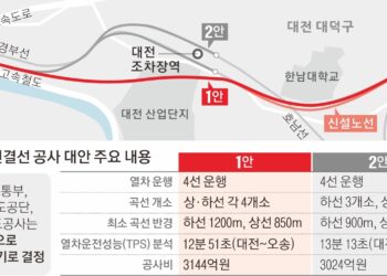 [단독] 감사원, 설계 ‘맥’ 짚자 막힌 SOC ‘혈’ 뚫렸다