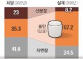 “산·바다에 뿌려줘”… 산분장 합법화, 포화 납골당 대안될까