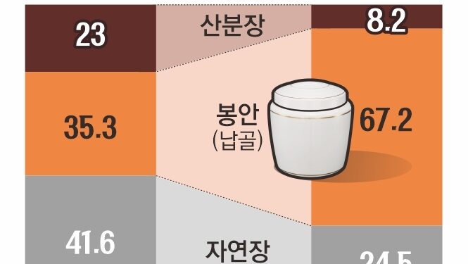 “산·바다에 뿌려줘”… 산분장 합법화, 포화 납골당 대안될까