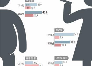뚱뚱해지는 ‘이대남’… 술·담배 더 하는 ‘이대녀’