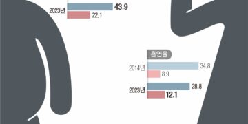 뚱뚱해지는 ‘이대남’… 술·담배 더 하는 ‘이대녀’