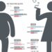 뚱뚱해지는 ‘이대남’… 술·담배 더 하는 ‘이대녀’