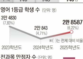 작년보다 쉬웠던 수능… 만점 11명, 국어·수학 만점 1000명 훌쩍