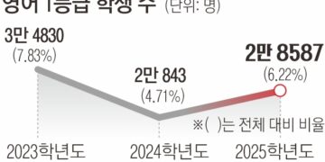 작년보다 쉬웠던 수능… 만점 11명, 국어·수학 만점 1000명 훌쩍