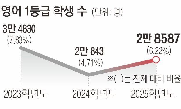 작년보다 쉬웠던 수능… 만점 11명, 국어·수학 만점 1000명 훌쩍