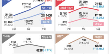 “반드시 탄핵” 이재명株 연일 급등… “탄핵 안 된다” 한동훈株 급락