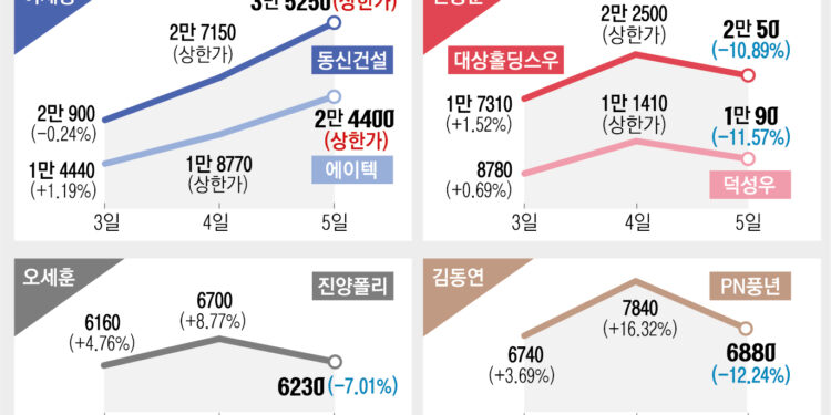 “반드시 탄핵” 이재명株 연일 급등… “탄핵 안 된다” 한동훈株 급락