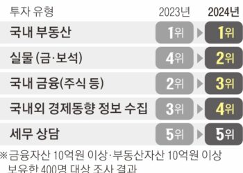 한국 부자 0.9%가 전체 가계 금융자산 59% 보유